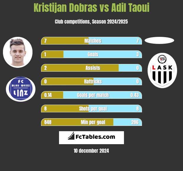 Kristijan Dobras vs Adil Taoui h2h player stats