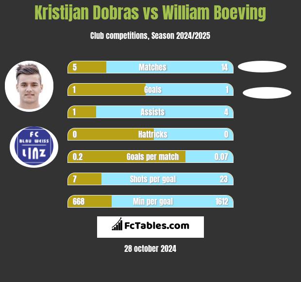 Kristijan Dobras vs William Boeving h2h player stats