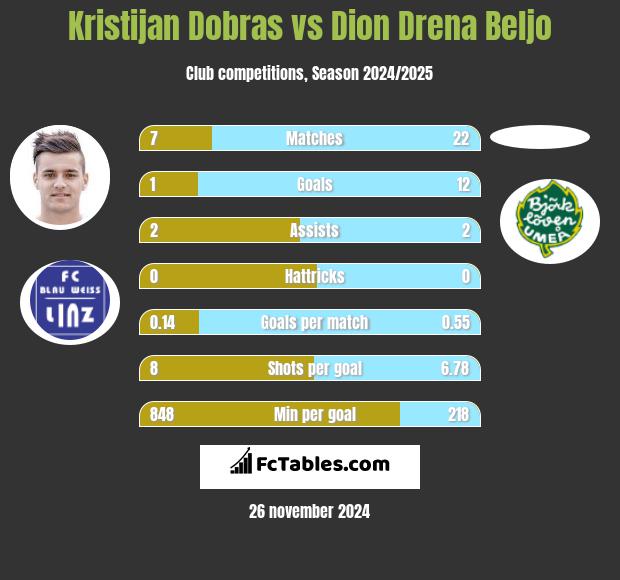 Kristijan Dobras vs Dion Drena Beljo h2h player stats