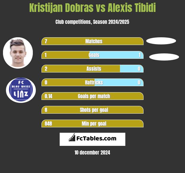 Kristijan Dobras vs Alexis Tibidi h2h player stats