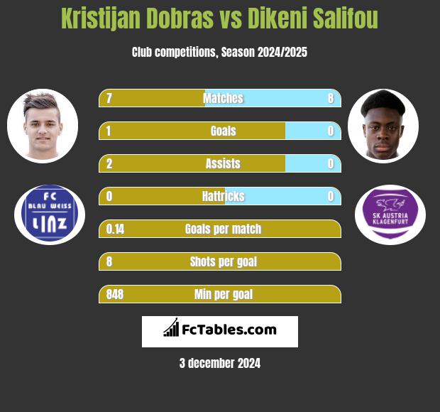 Kristijan Dobras vs Dikeni Salifou h2h player stats