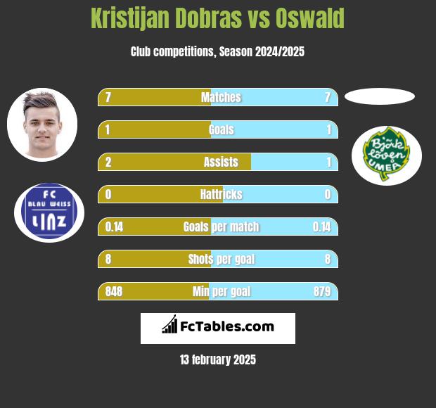 Kristijan Dobras vs Oswald h2h player stats