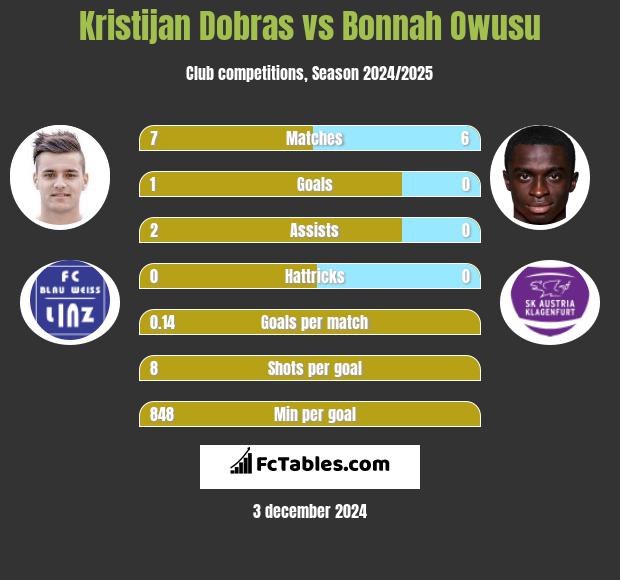 Kristijan Dobras vs Bonnah Owusu h2h player stats