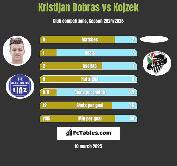 Kristijan Dobras vs Kojzek h2h player stats