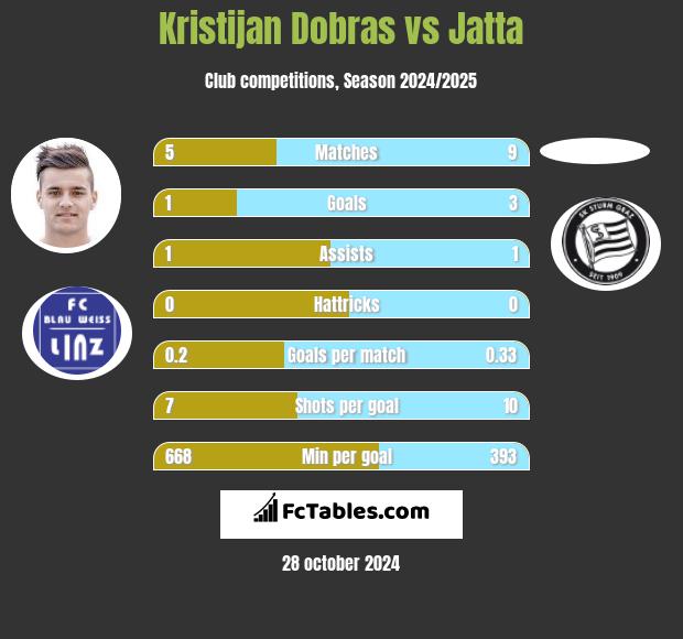 Kristijan Dobras vs Jatta h2h player stats