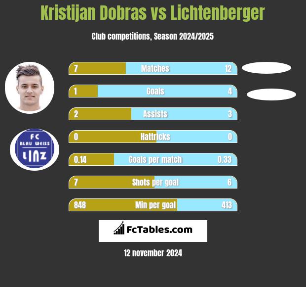 Kristijan Dobras vs Lichtenberger h2h player stats