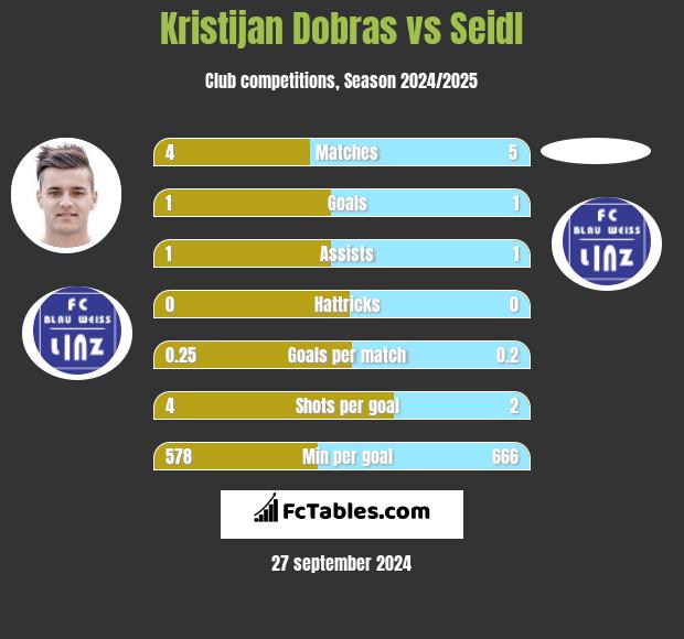 Kristijan Dobras vs Seidl h2h player stats