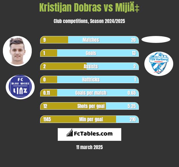 Kristijan Dobras vs MijiÄ‡ h2h player stats