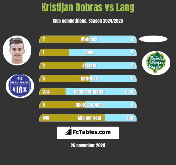 Kristijan Dobras vs Lang h2h player stats