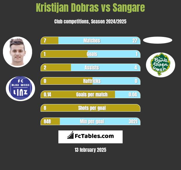 Kristijan Dobras vs Sangare h2h player stats