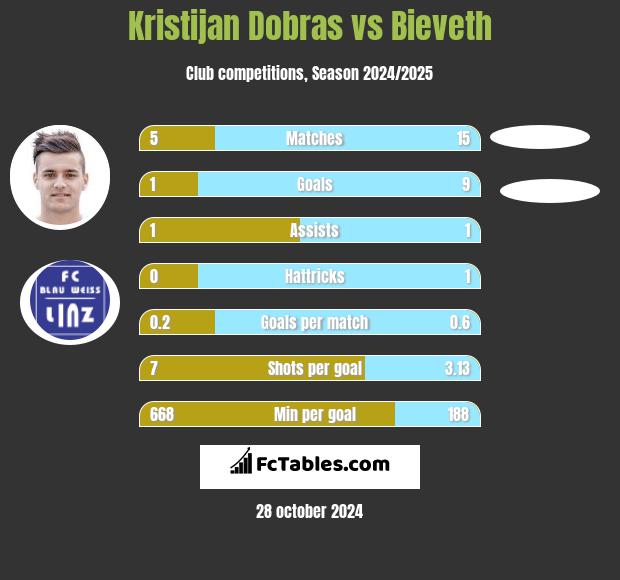 Kristijan Dobras vs Bieveth h2h player stats