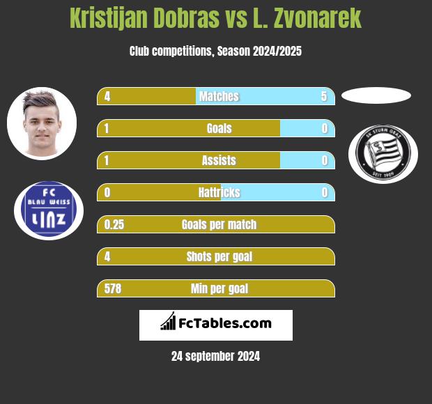 Kristijan Dobras vs L. Zvonarek h2h player stats