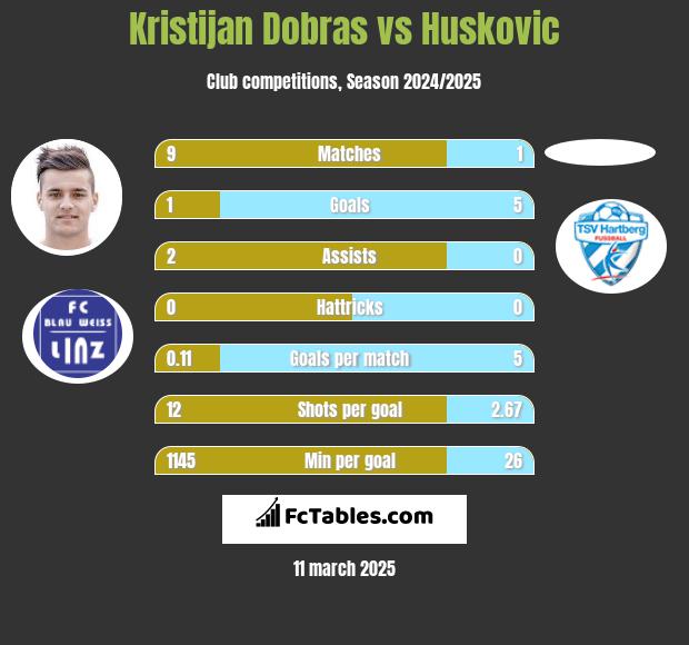 Kristijan Dobras vs Huskovic h2h player stats