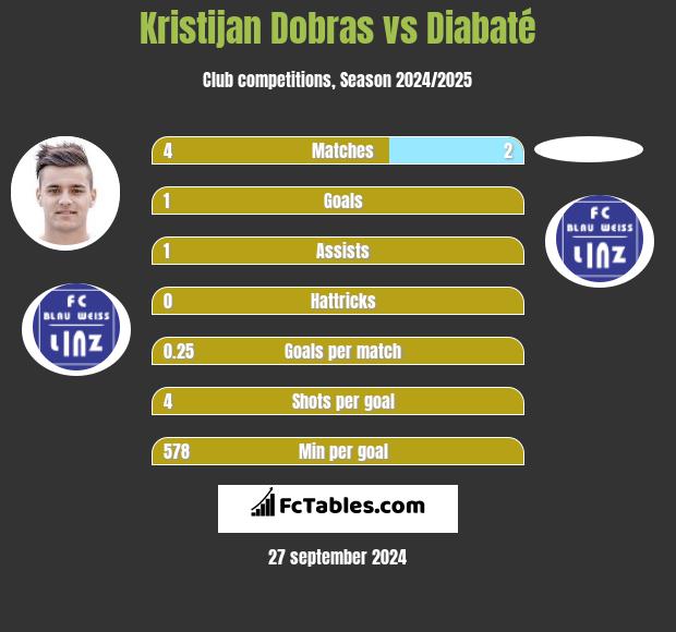 Kristijan Dobras vs Diabaté h2h player stats