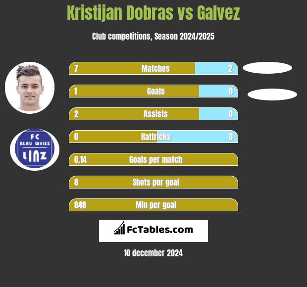 Kristijan Dobras vs Galvez h2h player stats