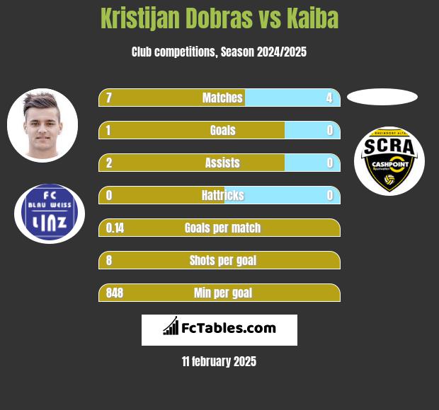 Kristijan Dobras vs Kaiba h2h player stats