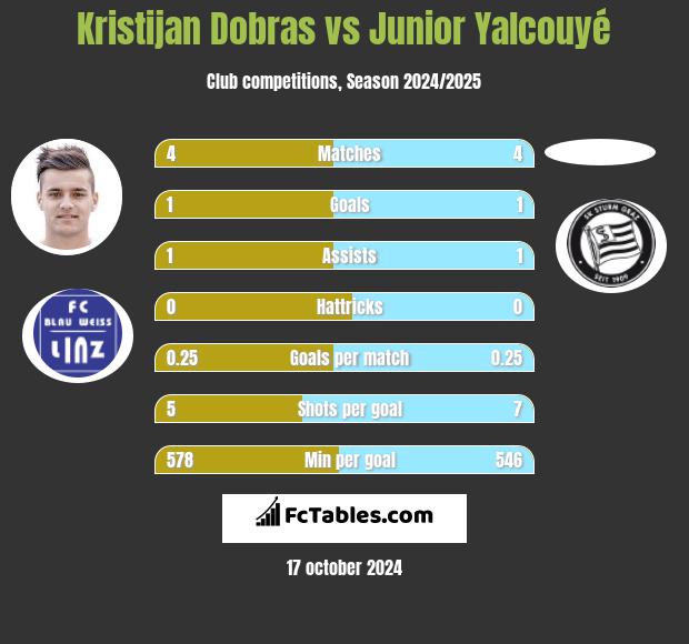 Kristijan Dobras vs Junior Yalcouyé h2h player stats