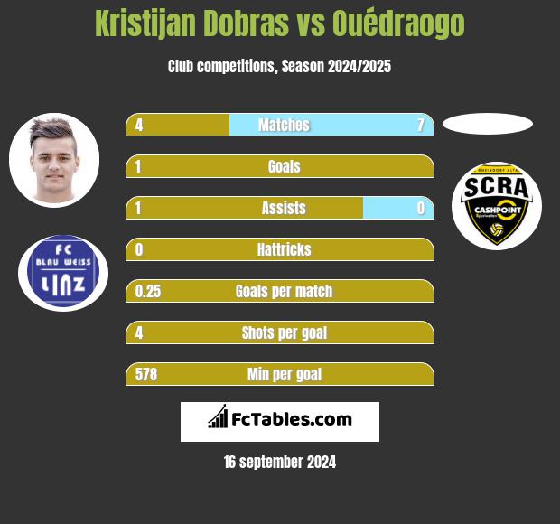 Kristijan Dobras vs Ouédraogo h2h player stats