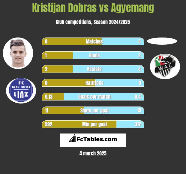 Kristijan Dobras vs Agyemang h2h player stats