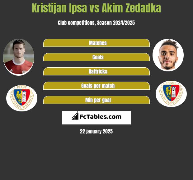 Kristijan Ipsa vs Akim Zedadka h2h player stats