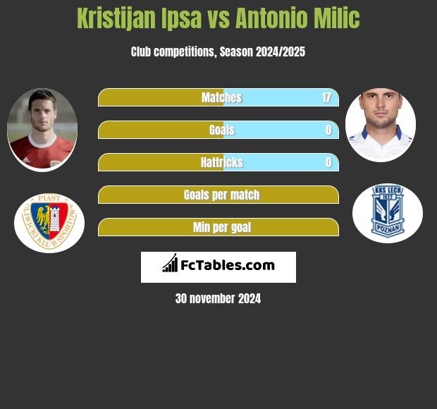 Kristijan Ipsa vs Antonio Milic h2h player stats