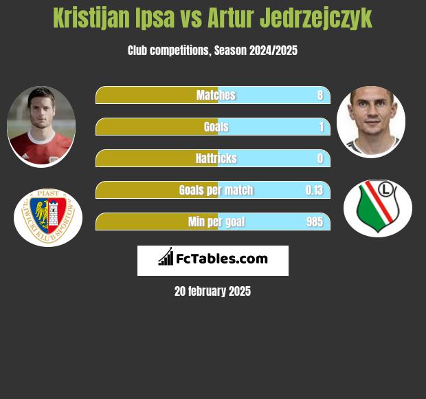 Kristijan Ipsa vs Artur Jędrzejczyk h2h player stats