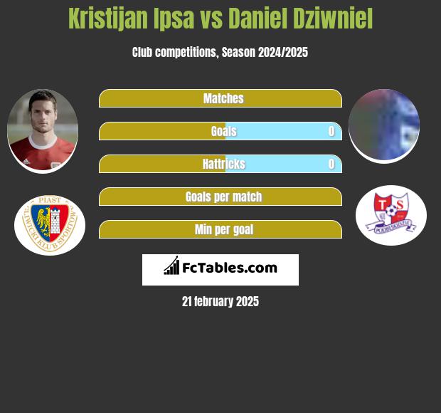 Kristijan Ipsa vs Daniel Dziwniel h2h player stats