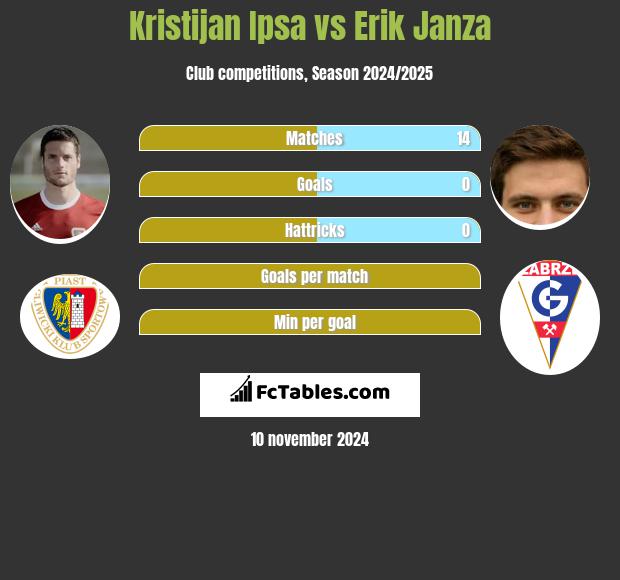 Kristijan Ipsa vs Erik Janza h2h player stats