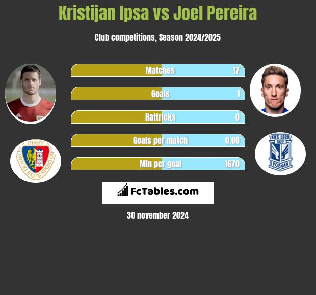 Kristijan Ipsa vs Joel Pereira h2h player stats