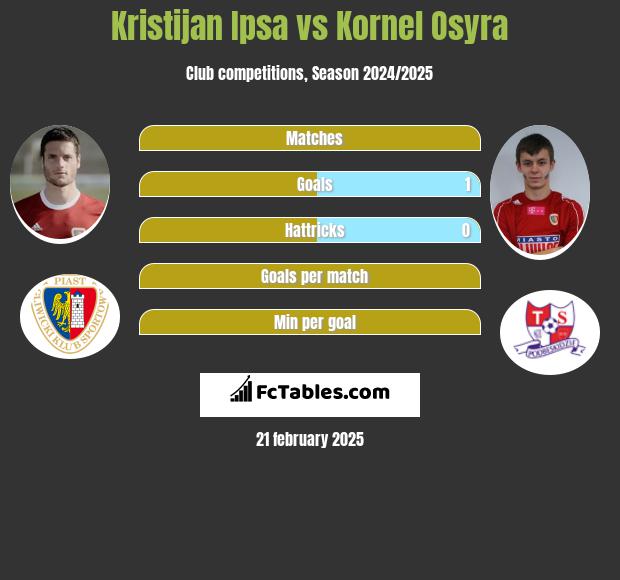 Kristijan Ipsa vs Kornel Osyra h2h player stats