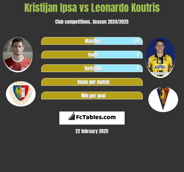 Kristijan Ipsa vs Leonardo Koutris h2h player stats