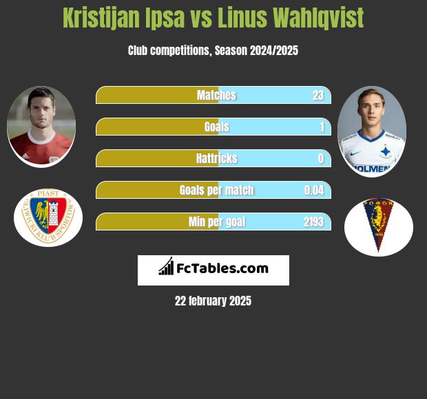 Kristijan Ipsa vs Linus Wahlqvist h2h player stats