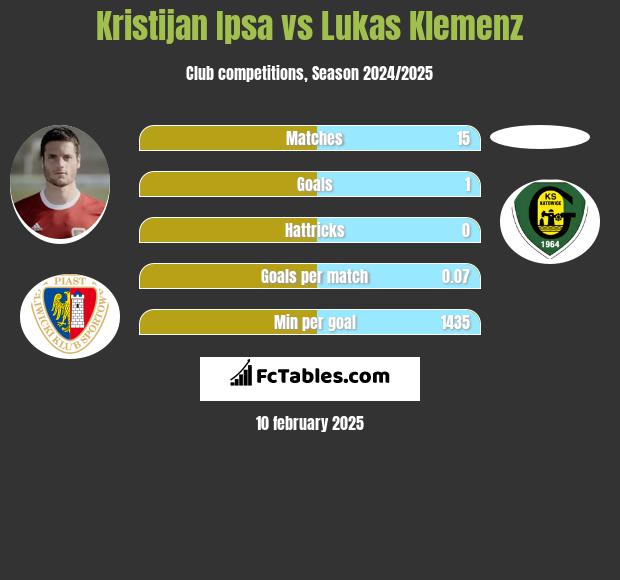 Kristijan Ipsa vs Lukas Klemenz h2h player stats