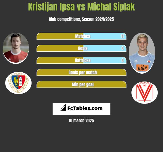 Kristijan Ipsa vs Michal Siplak h2h player stats