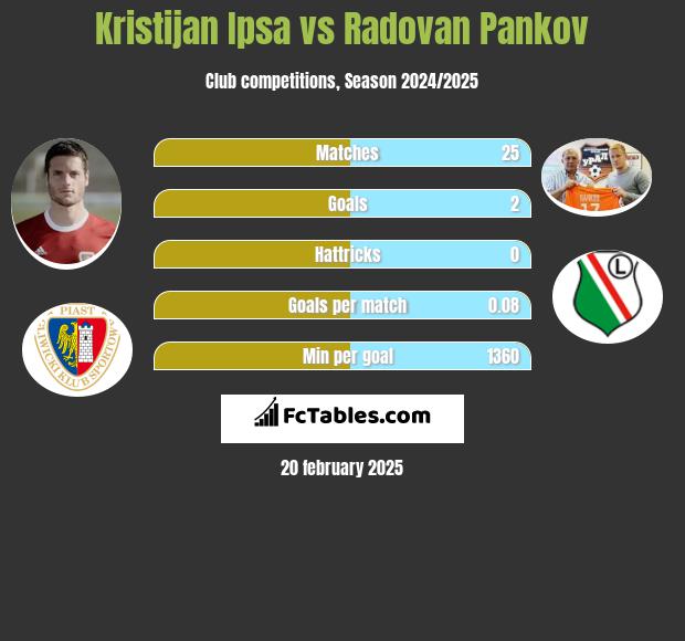 Kristijan Ipsa vs Radovan Pankov h2h player stats