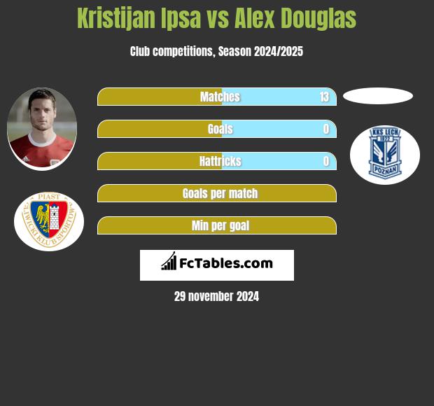 Kristijan Ipsa vs Alex Douglas h2h player stats