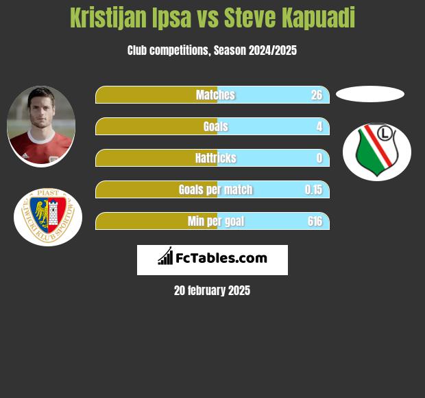 Kristijan Ipsa vs Steve Kapuadi h2h player stats