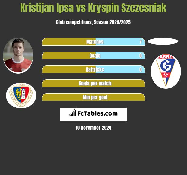 Kristijan Ipsa vs Kryspin Szczesniak h2h player stats