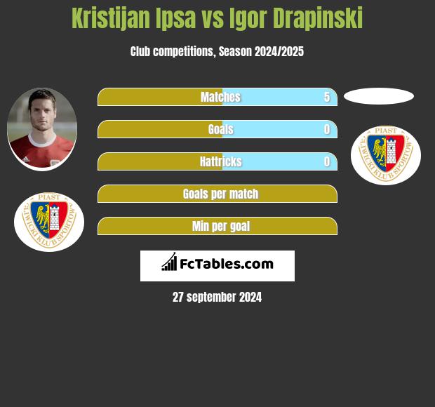 Kristijan Ipsa vs Igor Drapinski h2h player stats