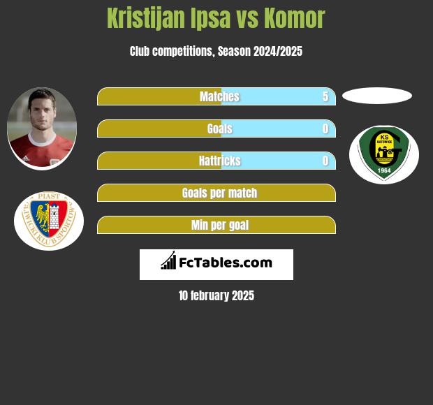 Kristijan Ipsa vs Komor h2h player stats