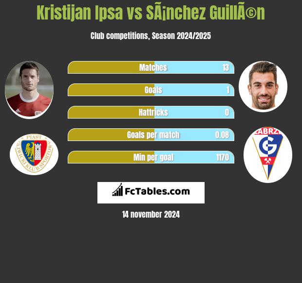 Kristijan Ipsa vs SÃ¡nchez GuillÃ©n h2h player stats