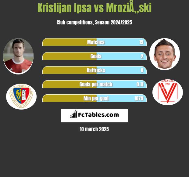 Kristijan Ipsa vs MroziÅ„ski h2h player stats