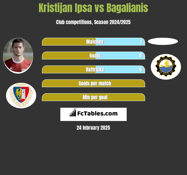 Kristijan Ipsa vs Bagalianis h2h player stats