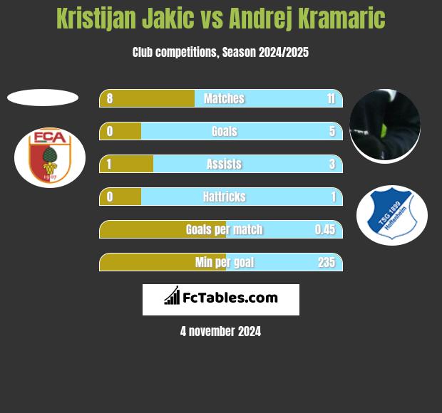 Kristijan Jakic vs Andrej Kramaric h2h player stats