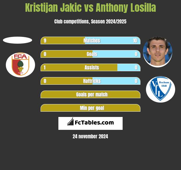 Kristijan Jakic vs Anthony Losilla h2h player stats