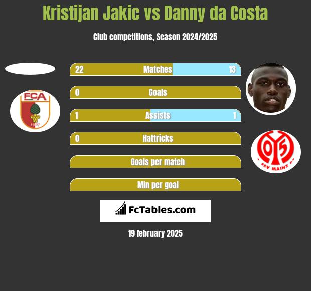 Kristijan Jakic vs Danny da Costa h2h player stats