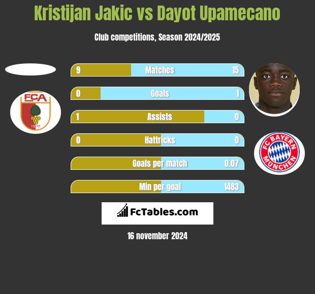 Kristijan Jakic vs Dayot Upamecano h2h player stats