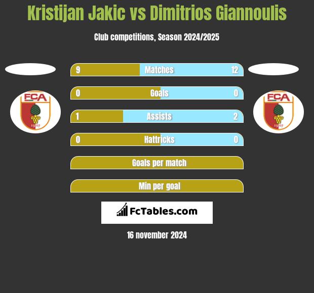 Kristijan Jakic vs Dimitrios Giannoulis h2h player stats