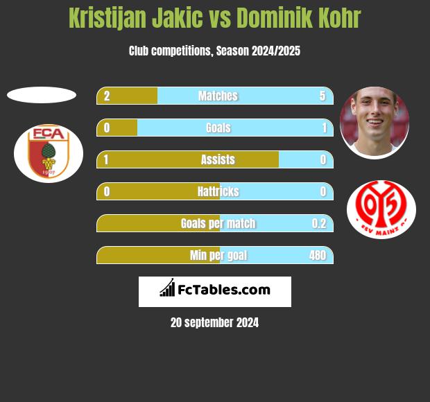 Kristijan Jakic vs Dominik Kohr h2h player stats