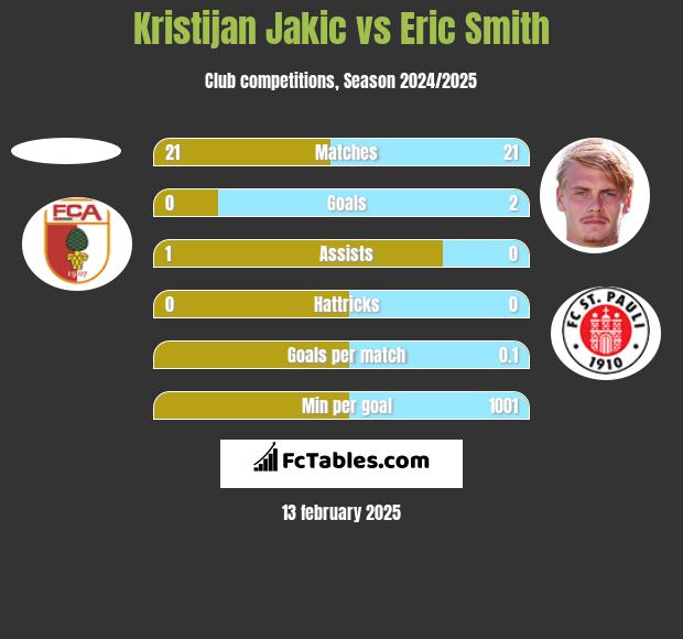 Kristijan Jakic vs Eric Smith h2h player stats